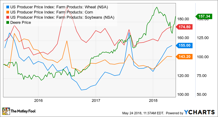 US Producer Price Index: Farm Products: Wheat Chart