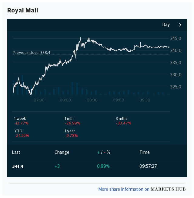 Markets Hub - Royal Mail PLC