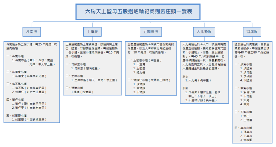 各股庄頭數和輪值方式不同，因此輪值一次的循環時間也不一樣。（圖／取自中華民國六房媽會）