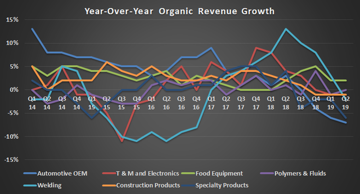 Illinois Tool Works year over year revenue growth by segment