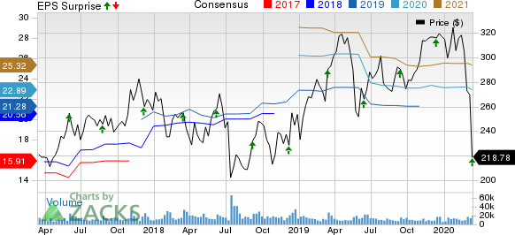 Broadcom Inc. Price, Consensus and EPS Surprise