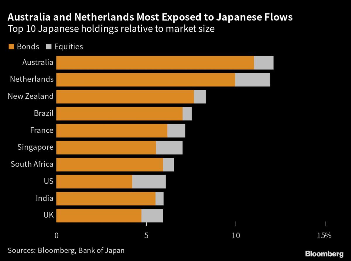 A $3 Trillion Threat to Worldwide Economical Markets Looms in Japan