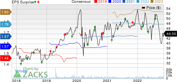 Essential Utilities Inc. Price, Consensus and EPS Surprise