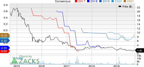 Tuesday Morning Corp. Price and Consensus