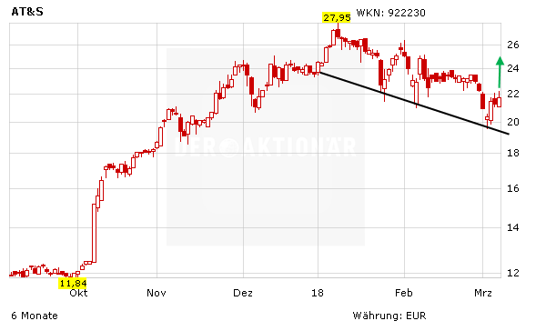 Real-Depot-Wert AT&S: ATX-Aufsteiger mit über 50% Kurspotenzial - das sollten Anleger jetzt wissen!