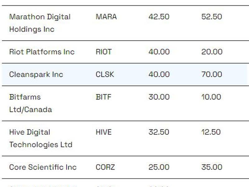 Short squeeze potential of the crypto stocks (S3 Partners)