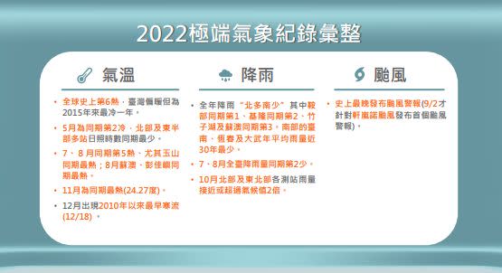 ▲2022年台灣總共經歷9大極端氣候。（圖／氣象局提供）