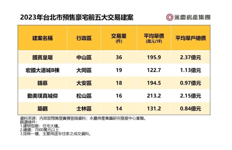 ▲台北市預售豪宅交易量前五名出爐，其中「國賓皇琚」交易件數36件榮登第一名寶座，交易量幾乎是第二名的兩倍。（圖／永慶房產集團提供）