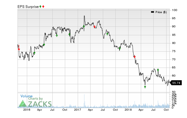 Kraft (KHC) has an impressive earnings surprise history and currently possesses the right combination of the two key ingredients for a likely beat in its next quarterly report.