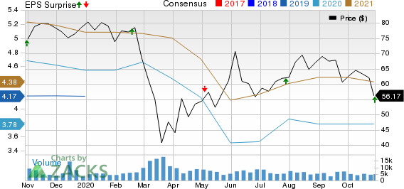 Westinghouse Air Brake Technologies Corporation Price, Consensus and EPS Surprise