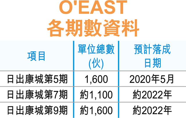 會德豐日出康城O'EAST 涉4300伙