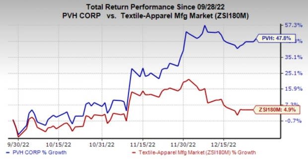 PVH  PORTFOLIO