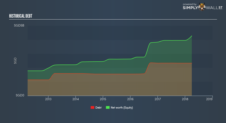 SGX:N2IU Historical Debt Jun 6th 18