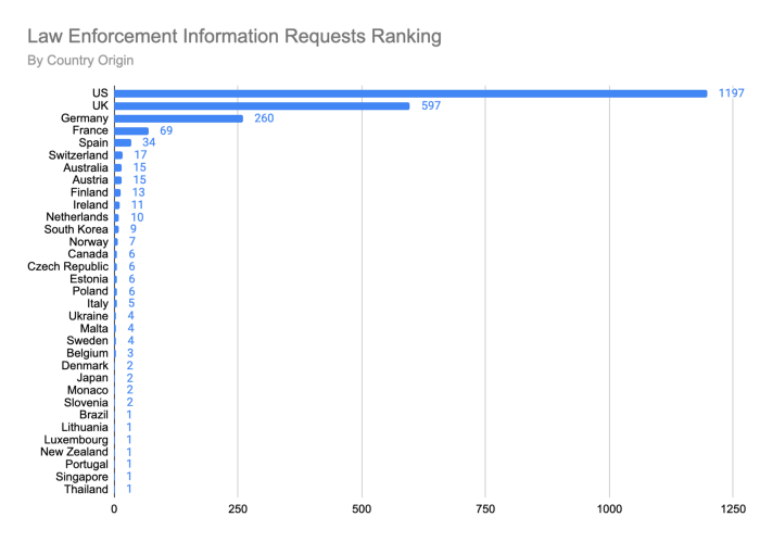 <a href="https://blog.coinbase.com/coinbase-transparency-report-h2-2020-b8ef1632c4dc" rel="nofollow noopener" target="_blank" data-ylk="slk:Transparency Report: Coinbase;elm:context_link;itc:0;sec:content-canvas" class="link ">Transparency Report: Coinbase</a>