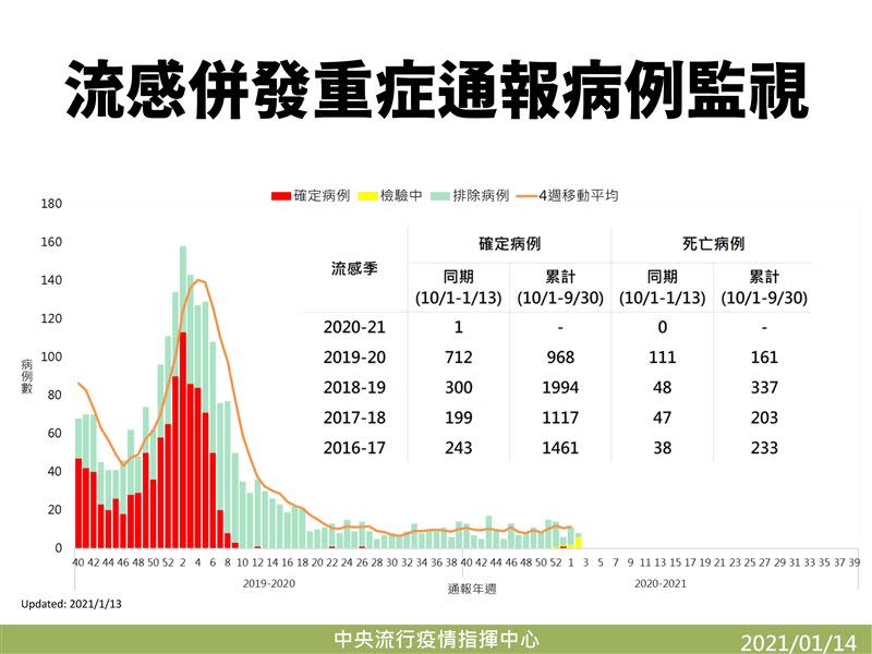 流感併發重症通報病例監視狀況。（圖／指揮中心提供）