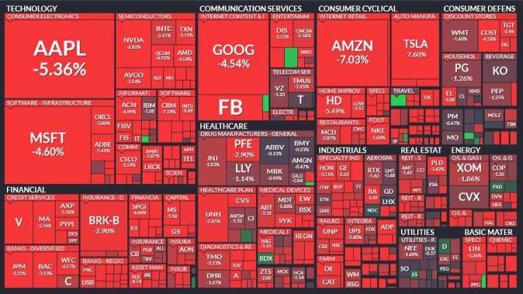 標普 11 大板塊血流成河，大型成長股、科技股領跌。(圖：finviz)