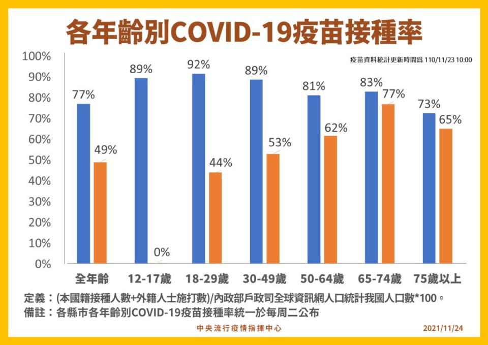 ▲各年齡層疫苗接種的比率。（圖／指揮中心）