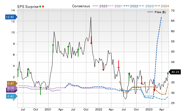 Zacks Price, Consensus and EPS Surprise Chart for VSAT