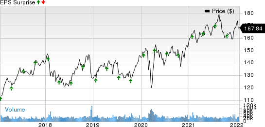 Johnson & Johnson Price and EPS Surprise