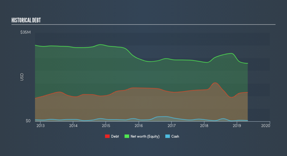 NasdaqGM:OCC Historical Debt, August 15th 2019