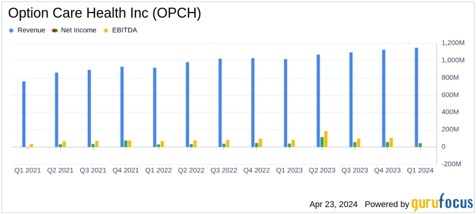 Option Care Health Inc (OPCH) Surpasses Analyst Revenue Forecasts in Q1 2024