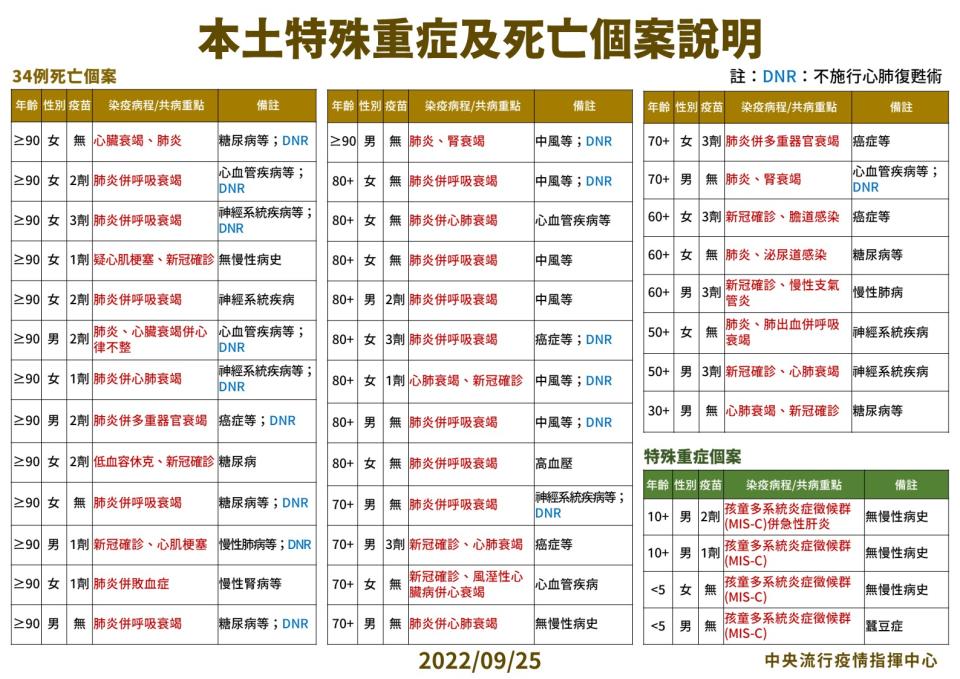 最年輕死亡個案僅30多歲。（圖／指揮中心提供）