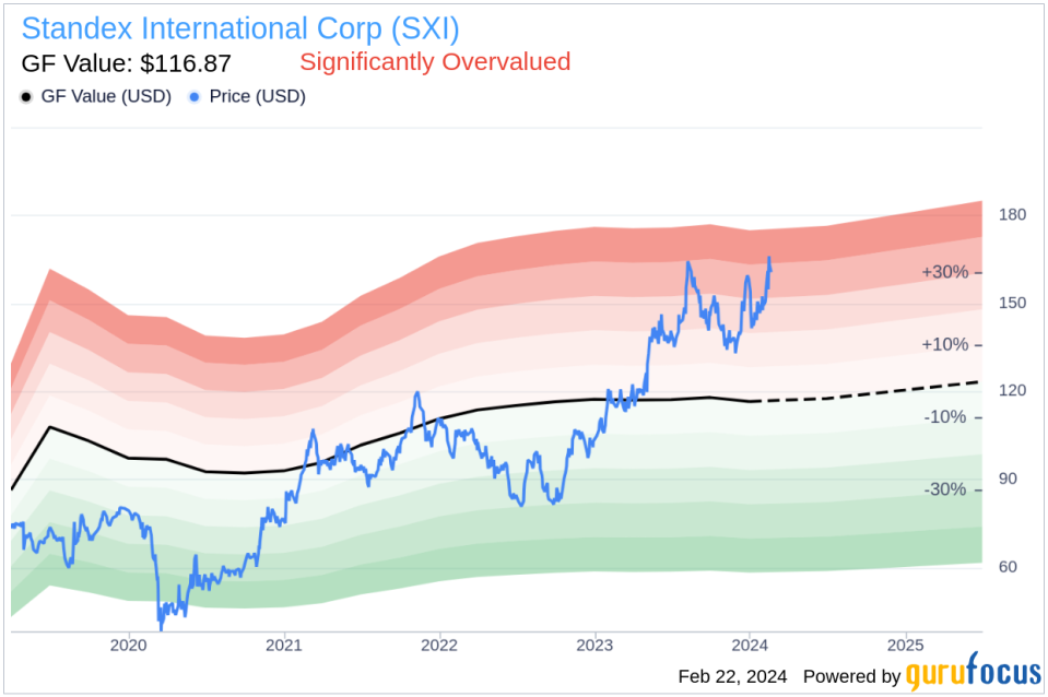 Director Thomas Hansen Sells 2,200 Shares of Standex International Corp (SXI)