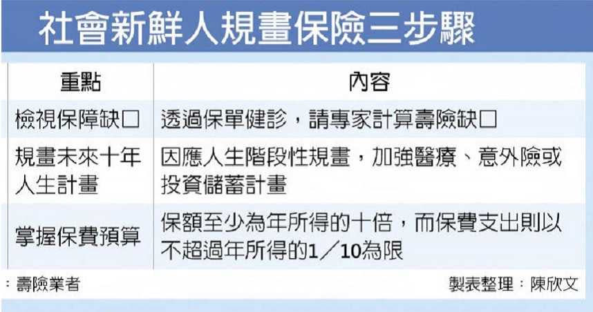 社會新鮮人規畫保險三步驟。（圖／工商時報）