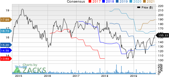 Whirlpool Corporation Price and Consensus