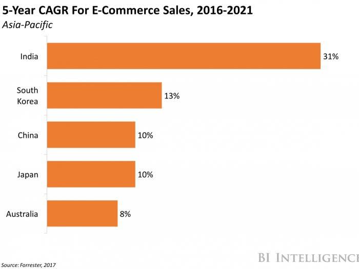 5 Year CAGR Ecommerce