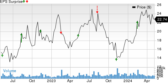 Toast, Inc. Price and EPS Surprise