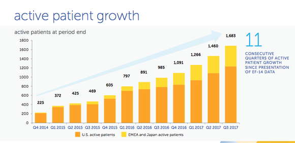 Chart showing Optune user growth over time