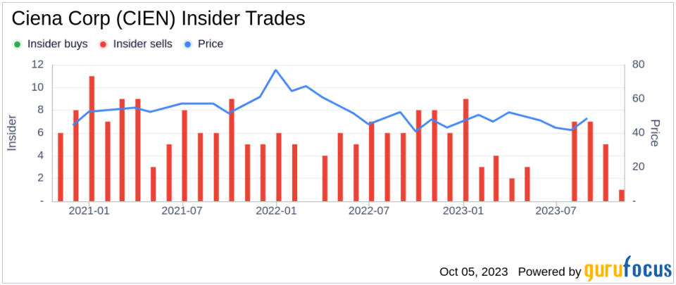 Insider Sell: Ciena Corp CEO Gary Smith Sells 4,166 Shares