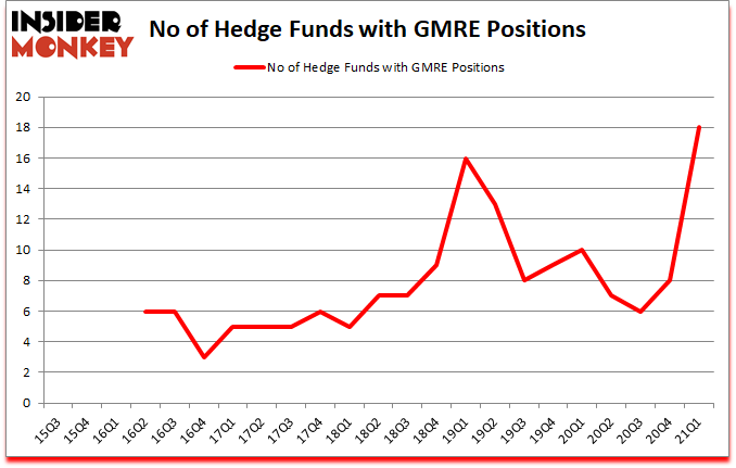 Is GMRE A Good Stock To Buy?