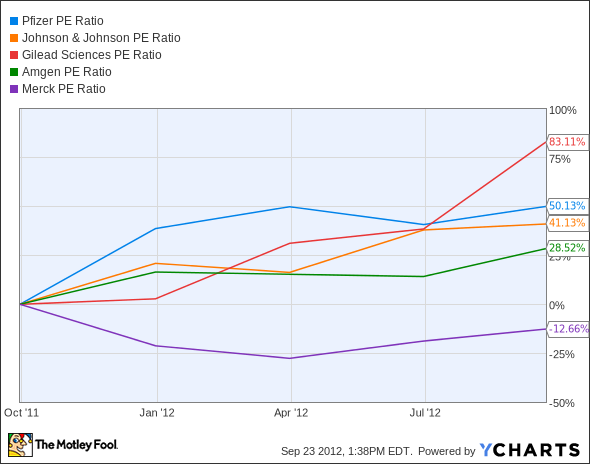 PFE P/E Ratio Chart