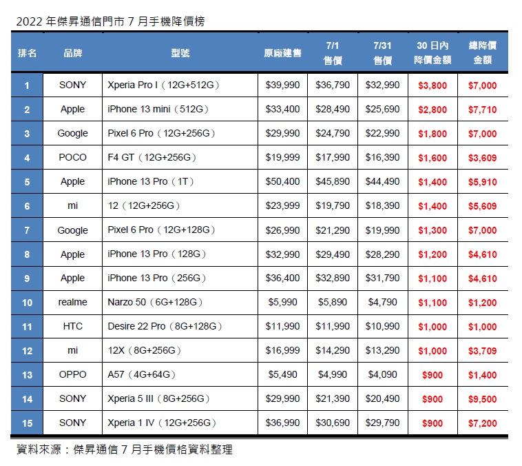  各品牌降價表。（圖／業者提供）