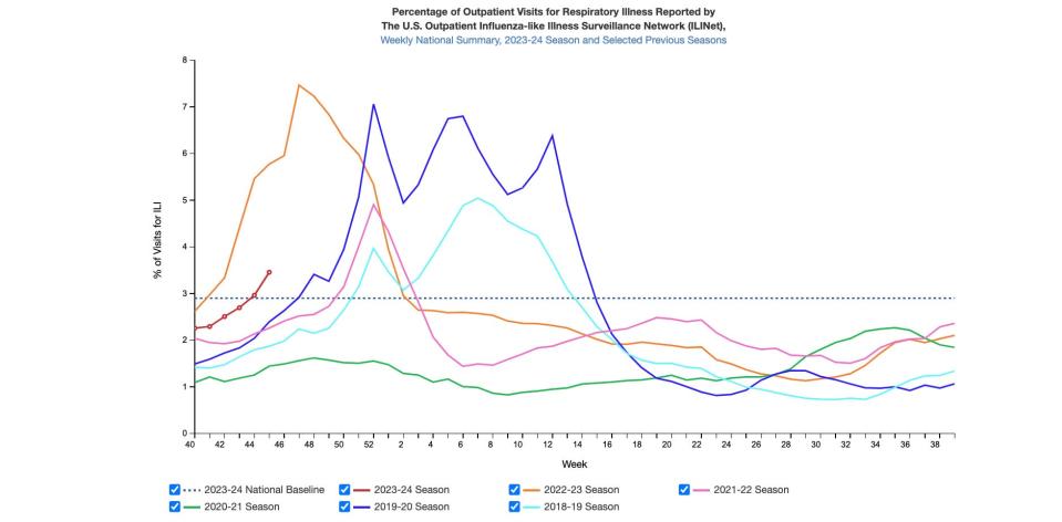 CDC chart showing percentage of outpatient visits for flu for 2023 compared to the past 5 years.