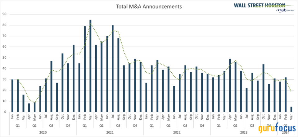 January and February M&A Hits Lowest Level Since 2020, Will March Pick Up?