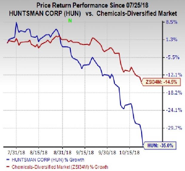 While Huntsman (HUN) faces headwind from higher raw material costs, it should gain from growth in downstream specialty and formulation businesses in Q3.