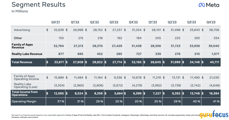 Meta Platforms Outperformed, but Investors Are Getting Too Optimistic