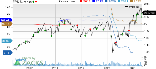 Booking Holdings Inc. Price, Consensus and EPS Surprise