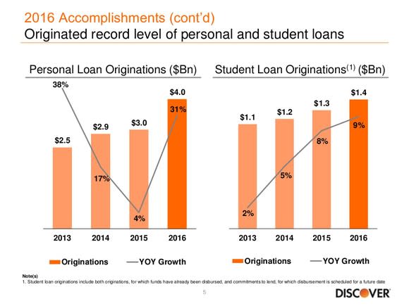 Bar graph showing student and personal loan portfolio growth for Discover