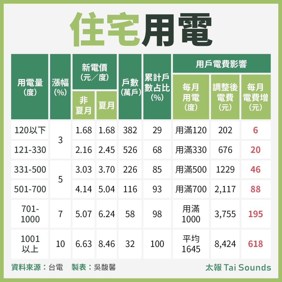 住宅用電。太報製表