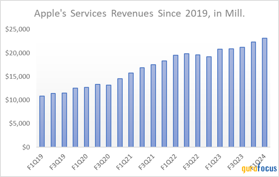 How a DCF Analysis Supports the Bull Case for Apple