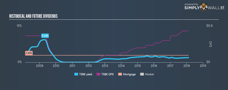 NasdaqGM:TSBK Historical Dividend Yield Feb 9th 18