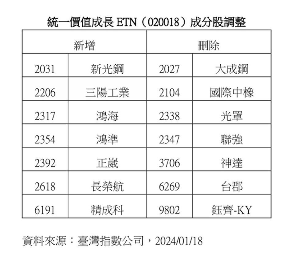 統一價值成長ETN（020018）成分股調整 。