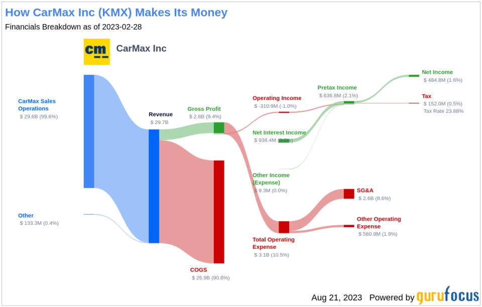 Is CarMax Inc (KMX) Modestly Undervalued?