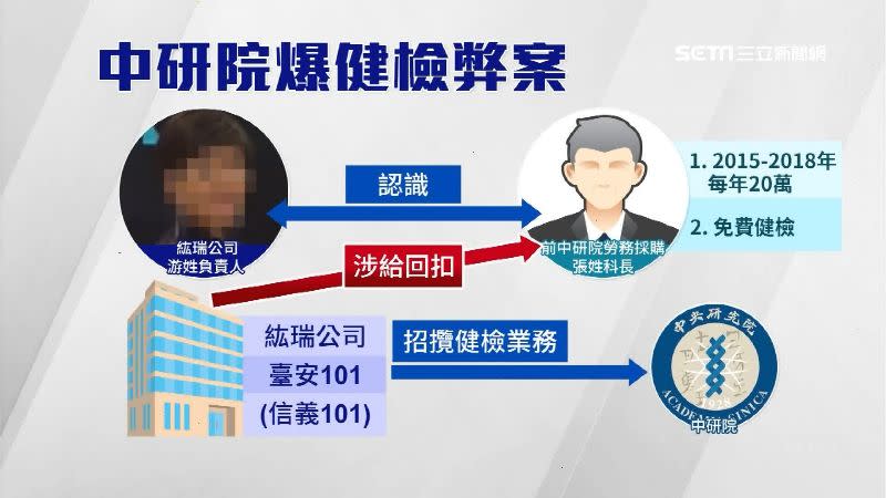 紘瑞健康公司游姓負責人給張姓前科長每年20萬回扣金，並提供免費健檢。