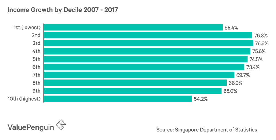 Income Growth by Decile 2007 - 2017