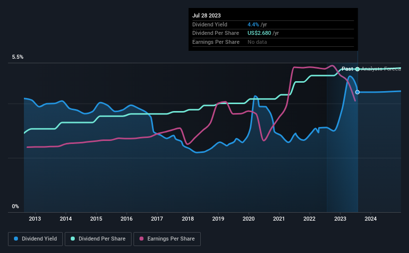 historic-dividend